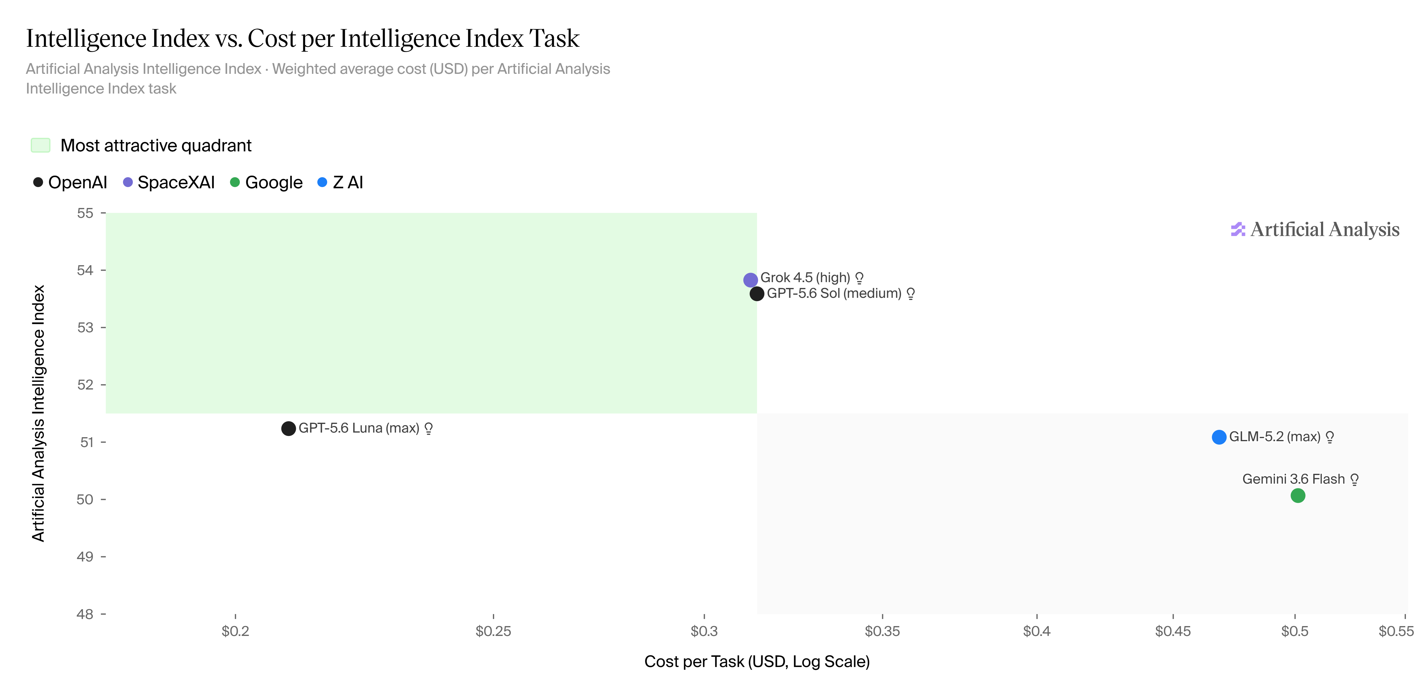 Intelligence Index vs Cost per Intelligence Index Task (21 Jul '26)
