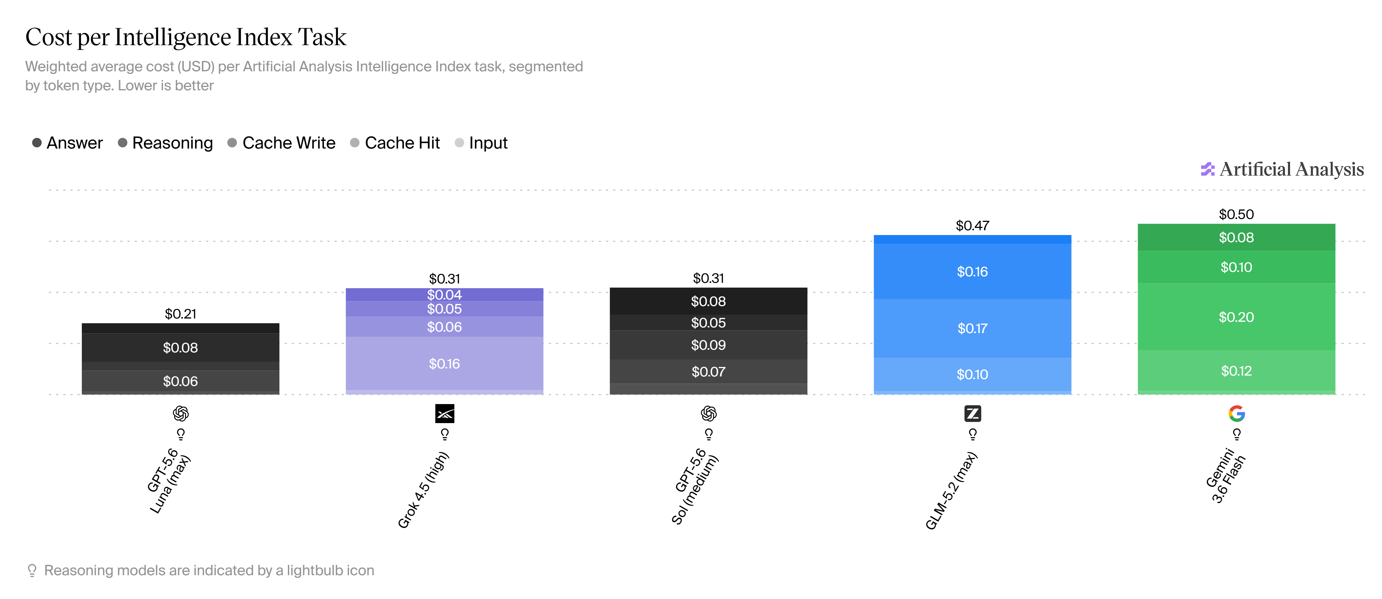 Cost per Intelligence Index Task (21 Jul '26)
