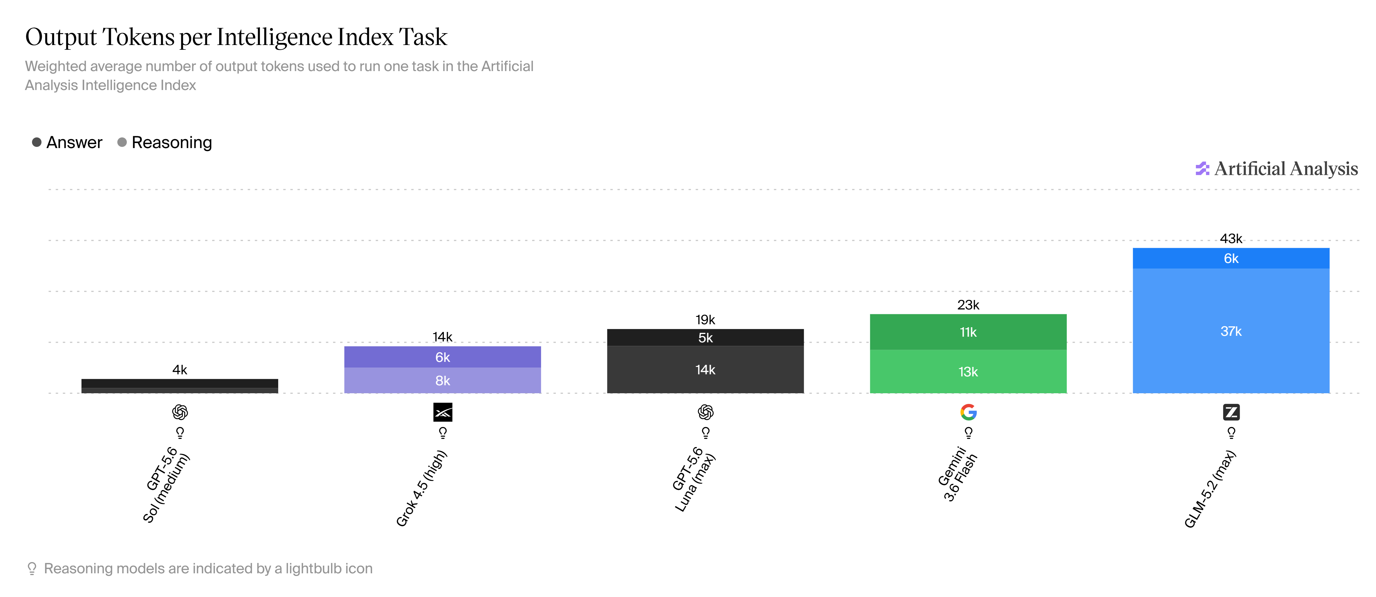 Output Tokens per Intelligence Index Task (21 Jul '26)