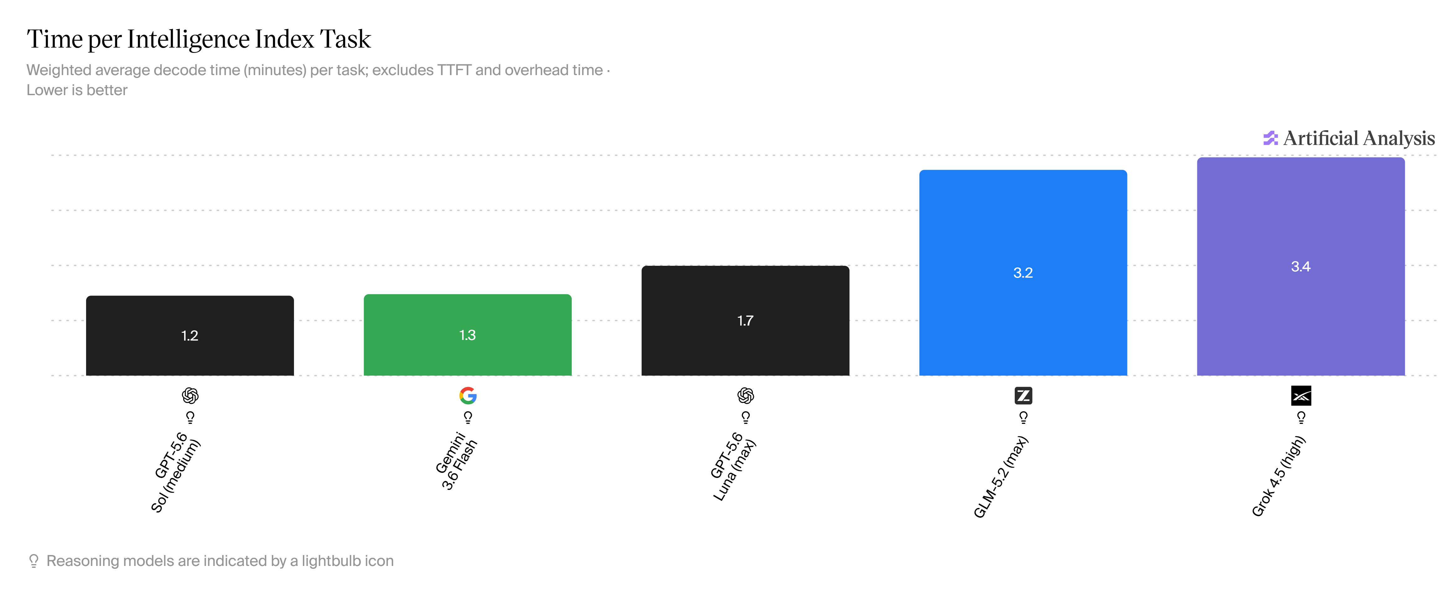 Time per Intelligence Index Task (21 Jul '26)