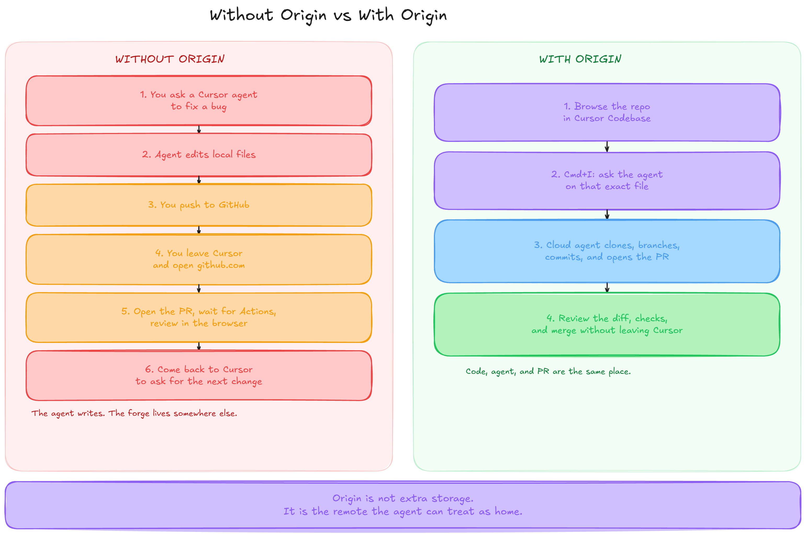 Diagram 1: Without Origin vs With Origin