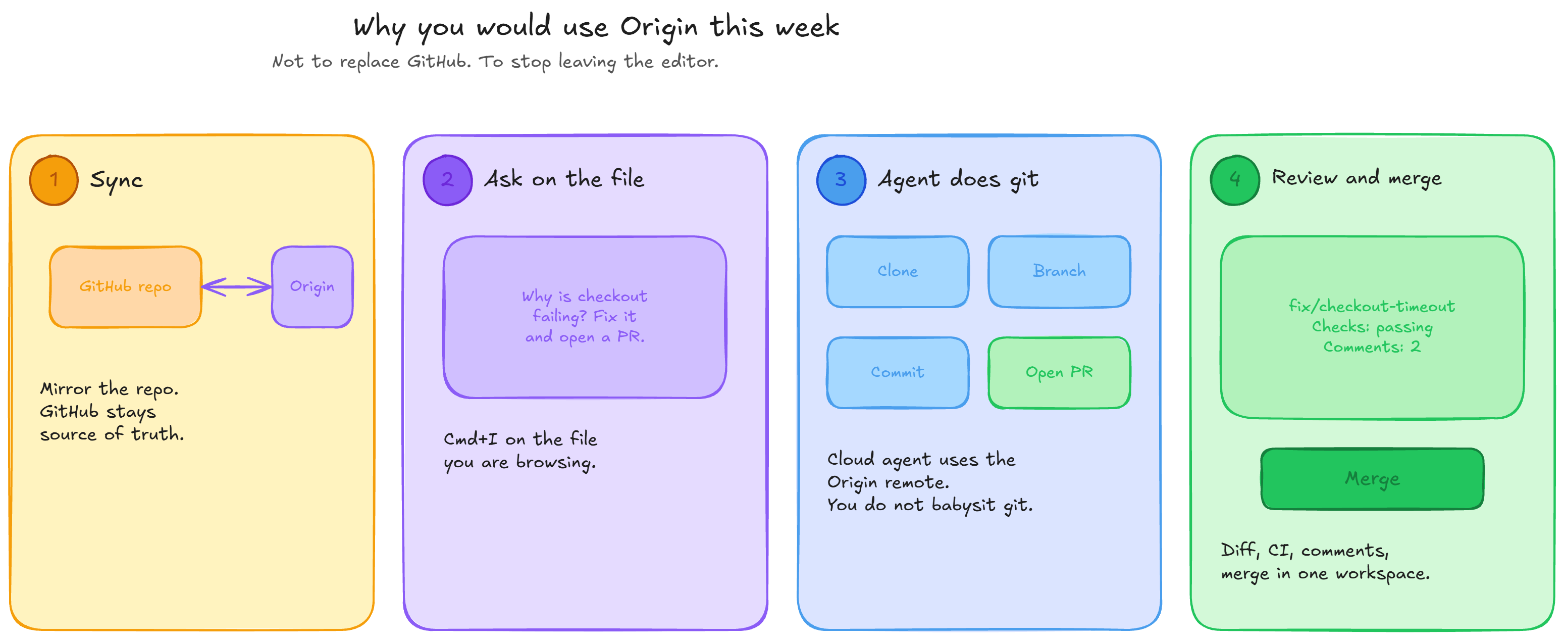Diagram 2: Why you would use Origin this week