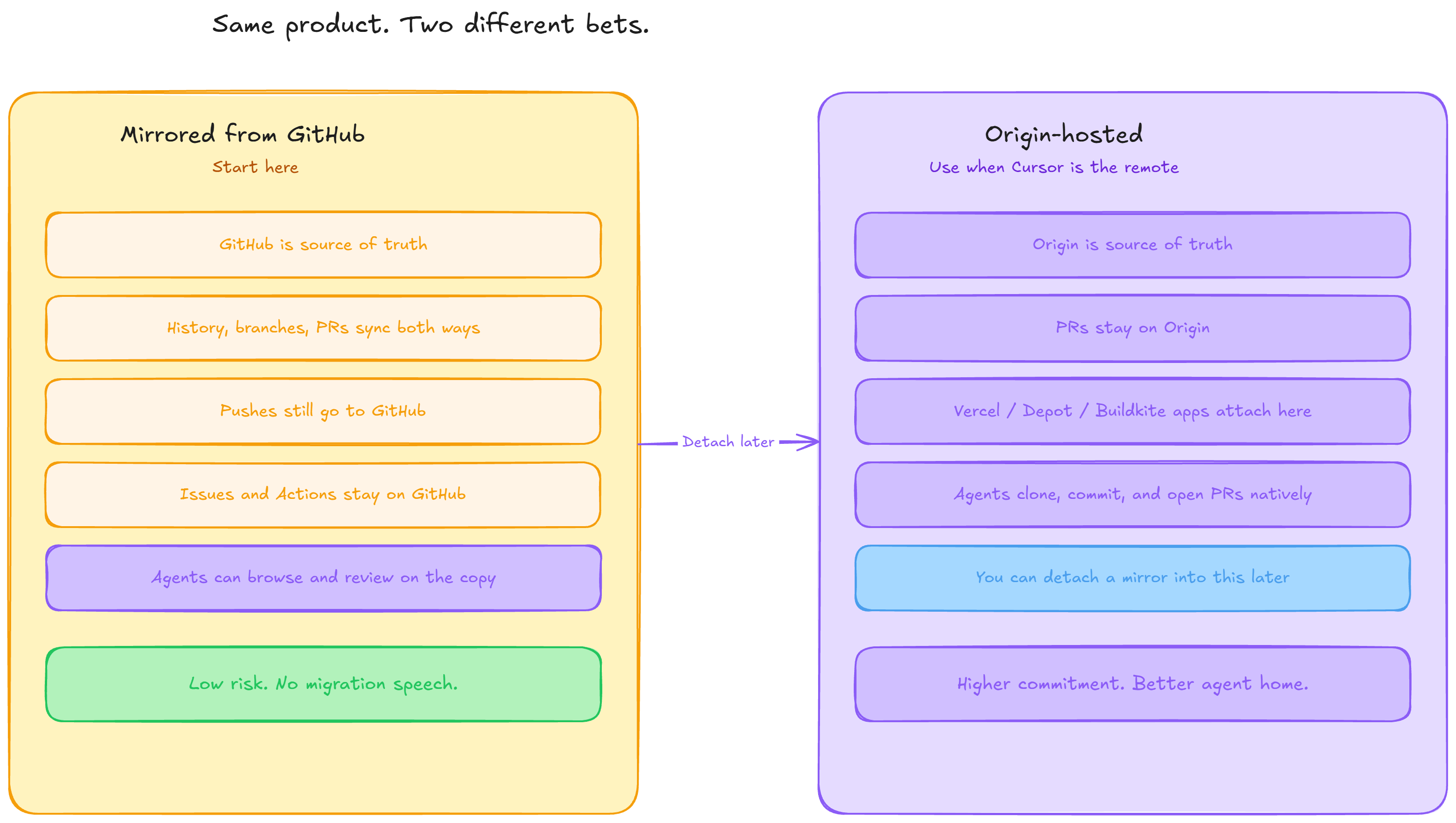 Diagram 3: Same product. Two different bets